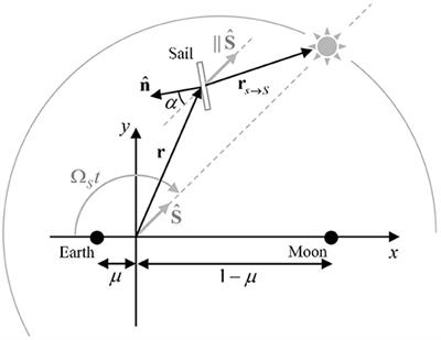 Homo- and <mark class="highlighted">Heteroclinic</mark> Connections in the Planar Solar-Sail Earth-Moon Three-Body Problem